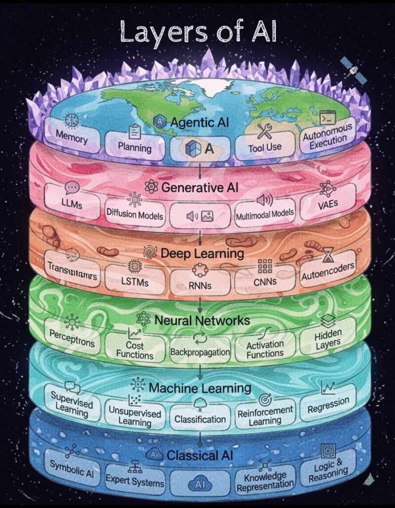 Блок-схема: Эволюция возможностей ИИ (от классики к агентам