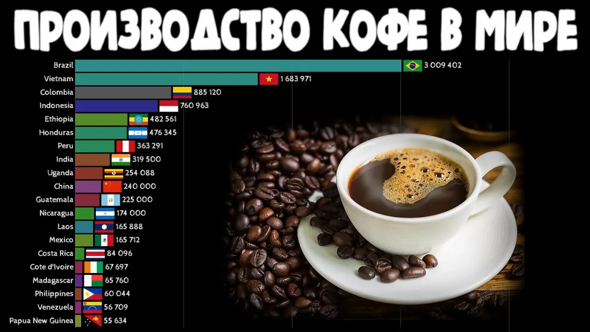 Производство кофе в мире