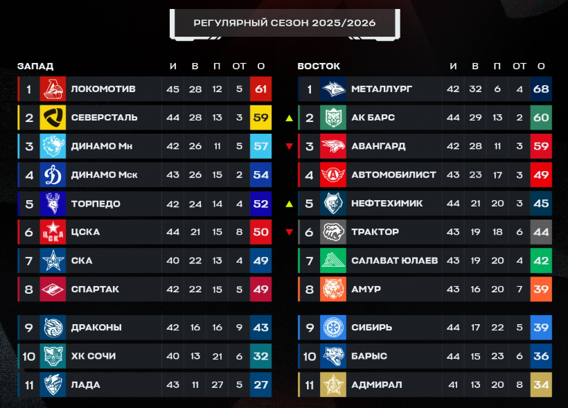 Турнирная таблица регулярного чемпионата. Источник: официальные соцсети лиги