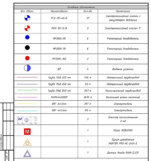 Часть ведомости по системе автополива для одного из проектов