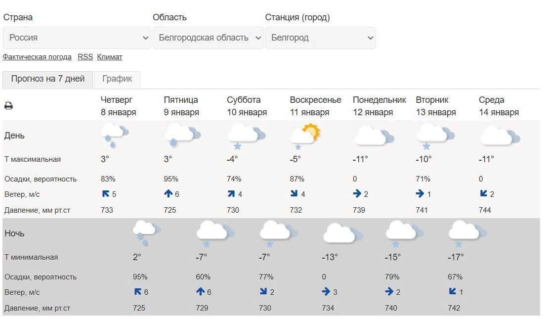    Погода в Белгороде 9 января и прогноз на предстоящую неделю   Гидрометцентр РФ