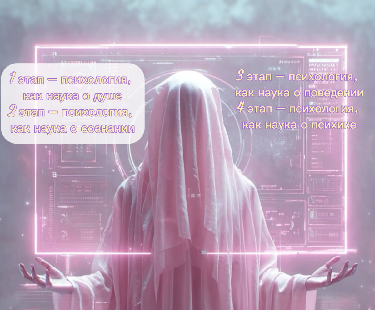 1 этап – психология, как наука о душе
2 этап – психология, как наука о сознании
3 этап – психология, как наука о поведении
4 этап – психология, как наука о психике
