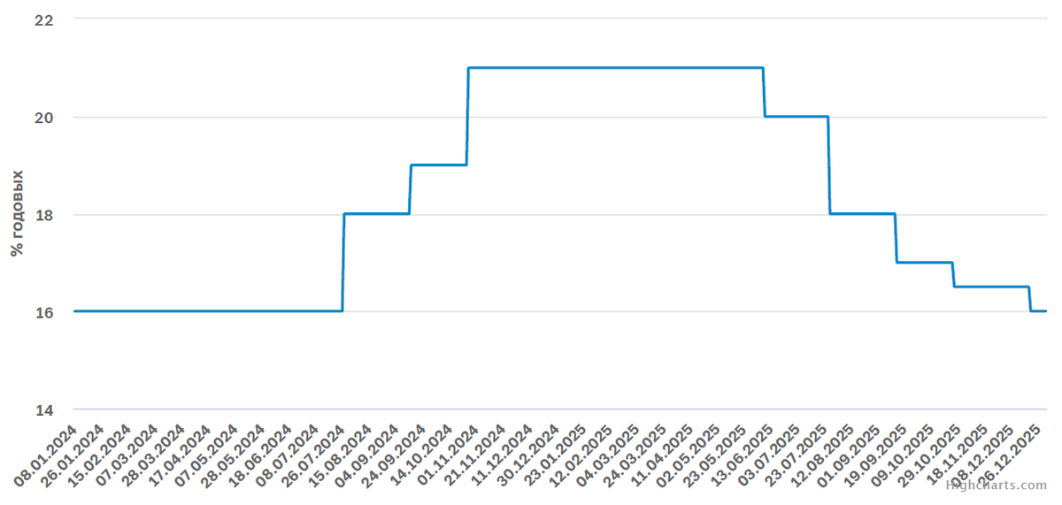    Банк России