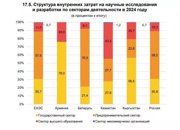 Инфографика о затратах на научные исследования в 2024-м в странах ЕАЭС