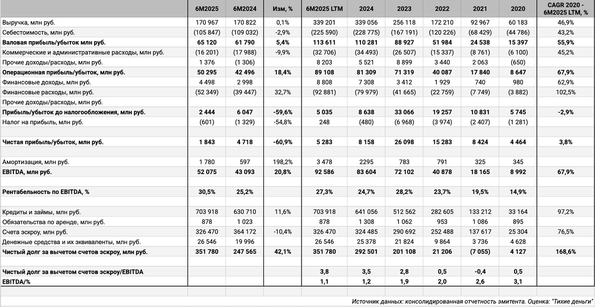 Консолидированная отчётность.