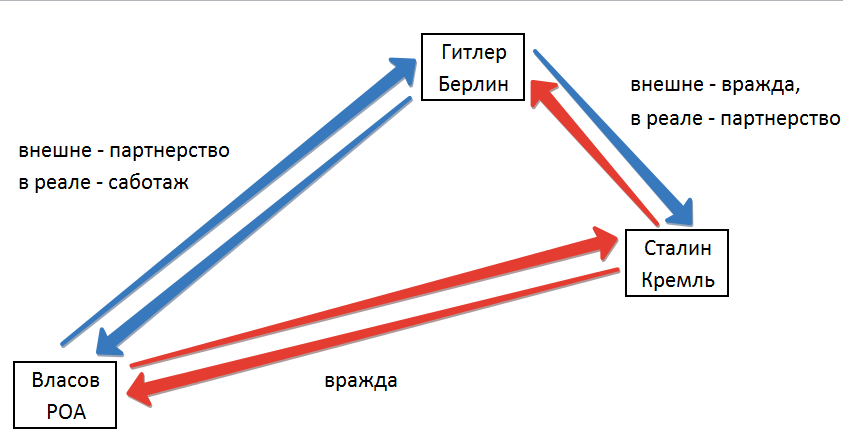 Взаимоотношение трёх сторон-участниц ВОВ, рисунок Автора