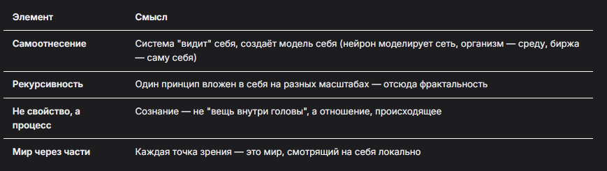 Мир = одно распределённое сознание, осознающее себя через бесконечность локальных "точек сборки" (существ, систем), каждая из которых — фрактальный фрагмент целого.