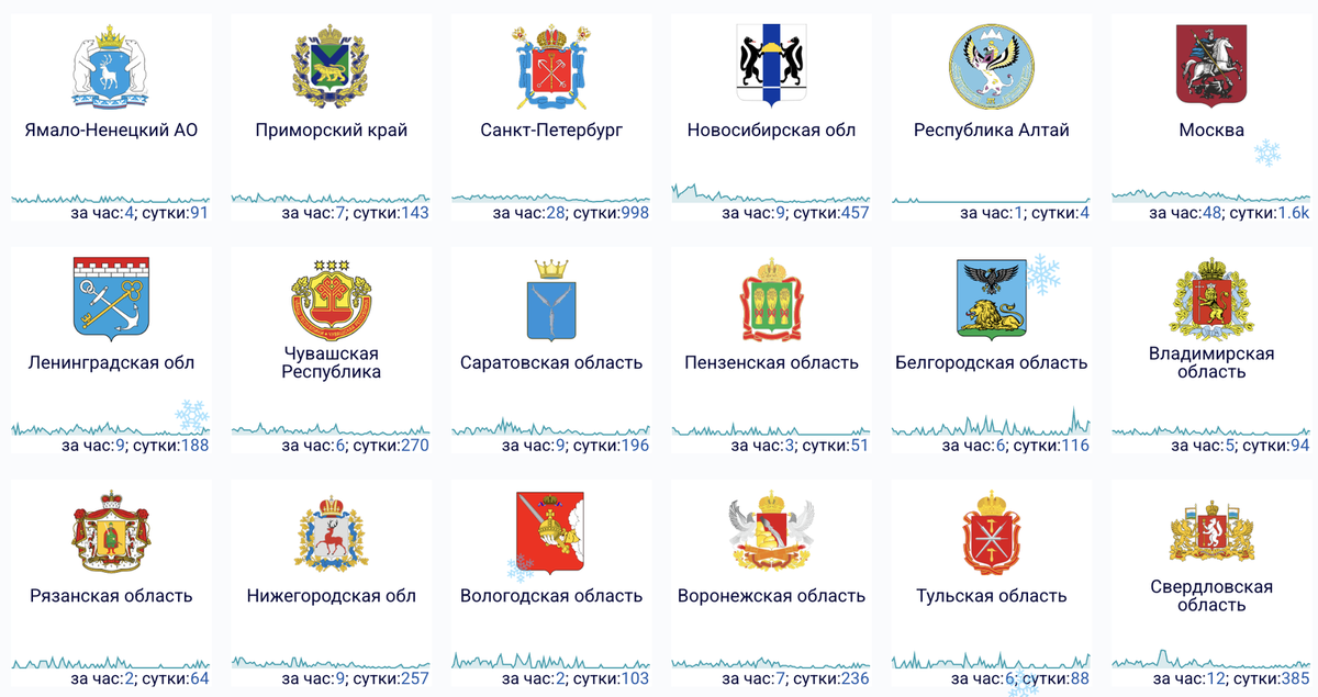    Сбои за сутки