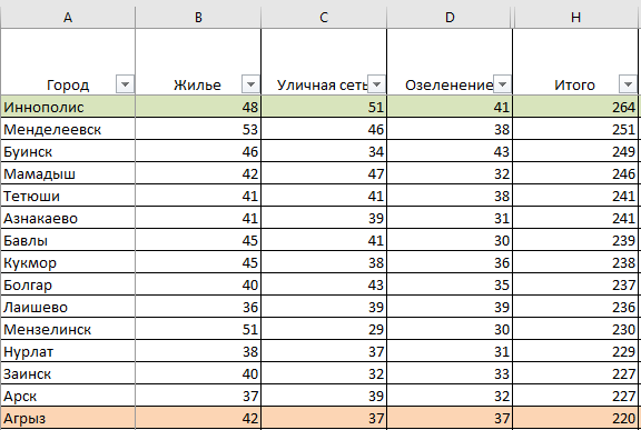 Составлено автором по данным проекта https://индекс-городов.рф/#/