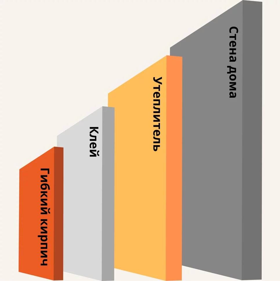 Слои при монтаже гибкого кирпича.