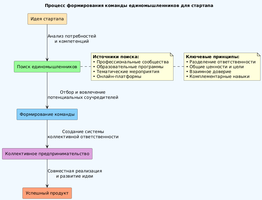 Процесс формирования команды