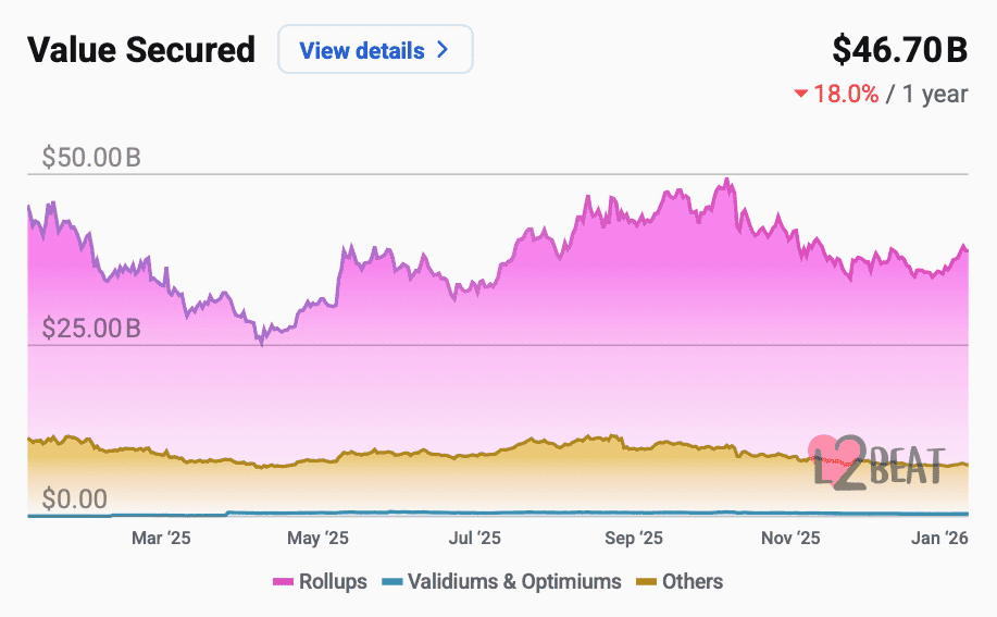    Объём средств, заблокированных в L2-решениях на базе Эфириума