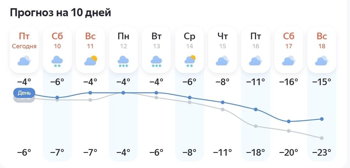    Прогноз погоды для Казани   Яндекс. Погода
