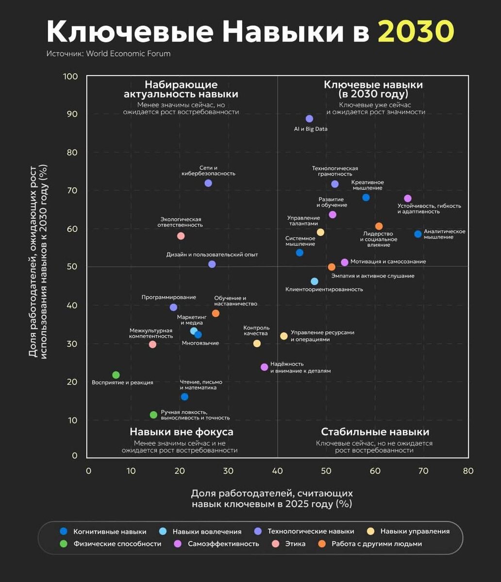 Ключевые навыки будущего