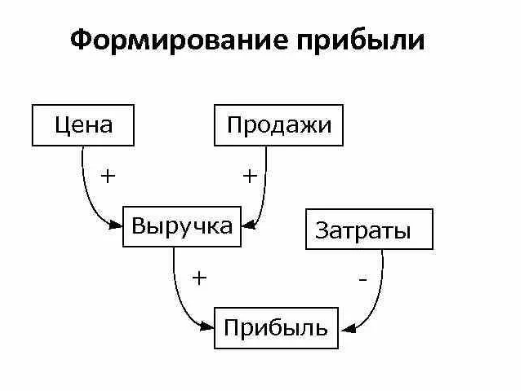 
Прибыль – эта та самая вишенка на торте, ради которой мы открываем свой бизнес и вкладываем в него силы, эмоции, знания и деньги. Разумеется, каждый предприниматель желает получить солидный процент от своих вложений. Но многие путают понятия «прибыль», «выручка», «доход». Далее: https://www.sravni.ru/text/pribyl/?copy
