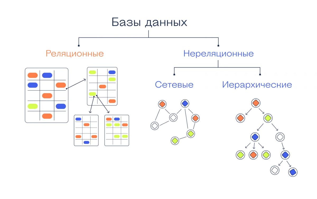 Рисунок: почему базы данных называются реляционными