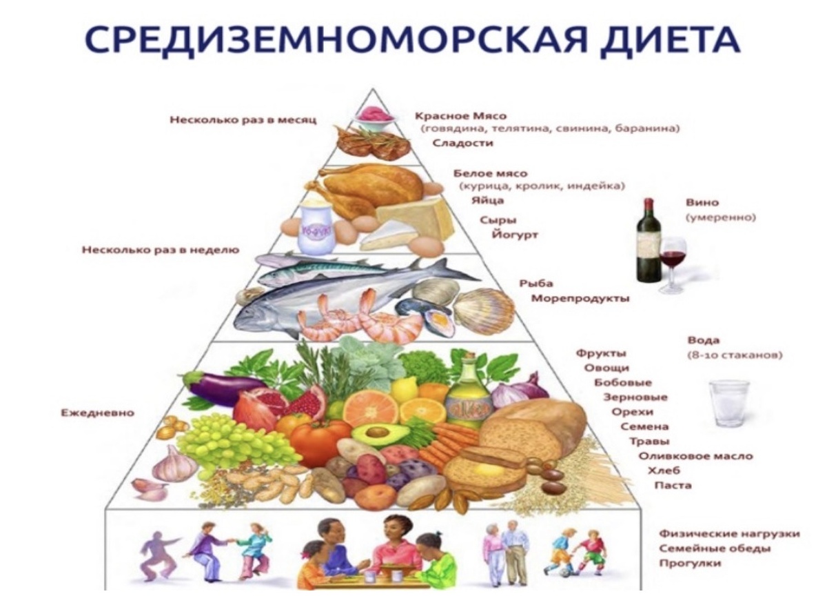 Средиземноморская диета.Меню