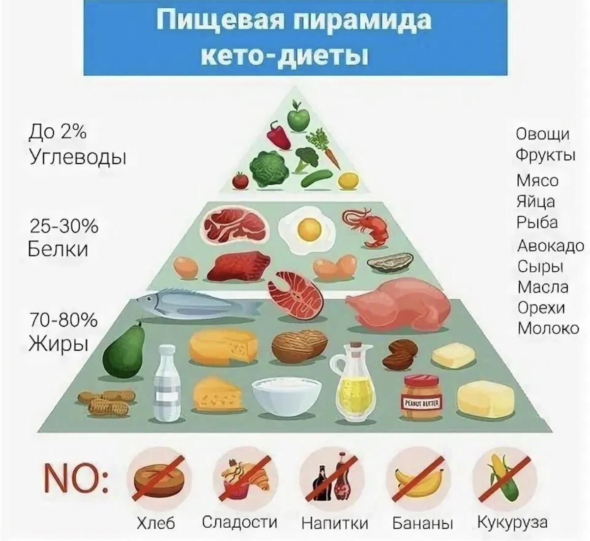 Кето-диета.Меню