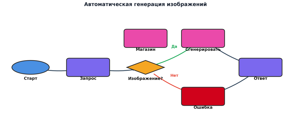    Схема: Автоматическая генерация изображений Марина Погодина
