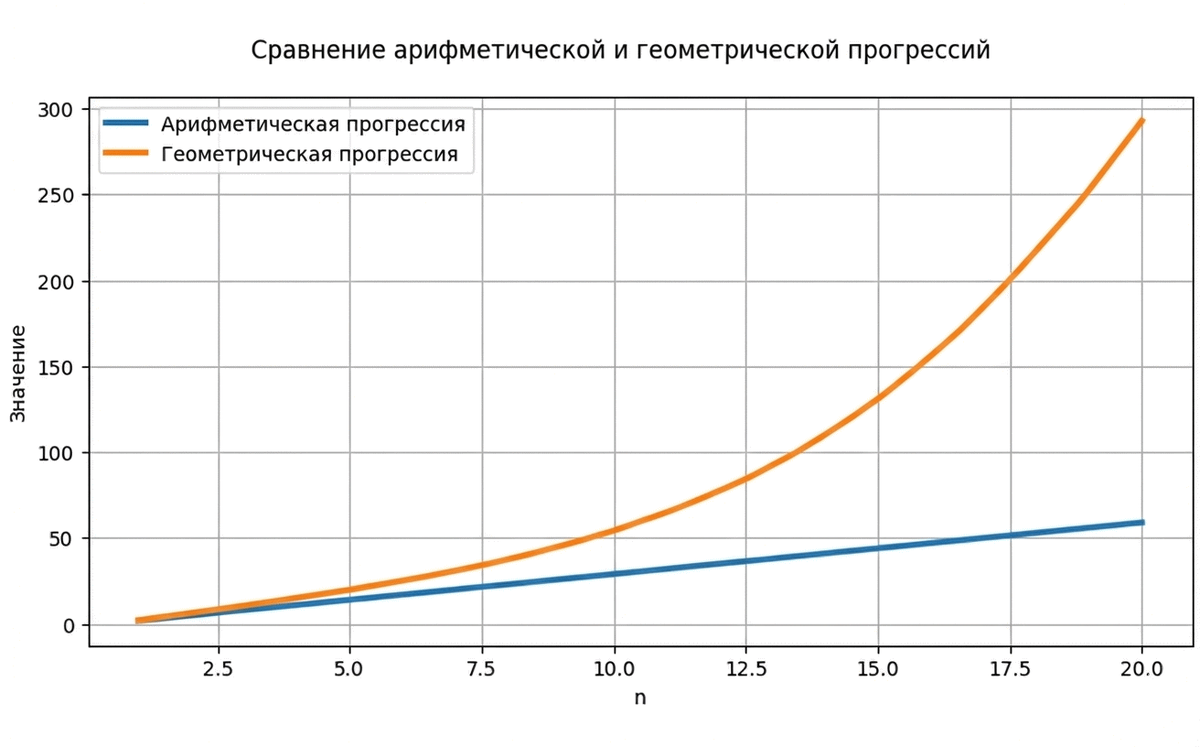 Арифметическая и геометрическая прогрессия