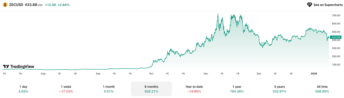    Изменения курса криптовалюты Zcash ZEC за полгода