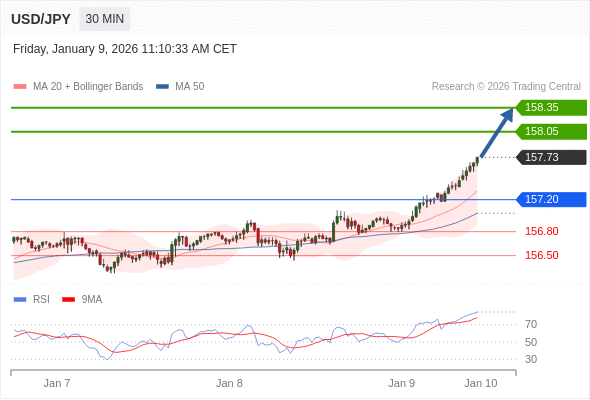 USD/JPY в течение дня: дальнейший рост.  Наша точка разворота находится на уровне 157,20. Наше предпочтение:Покупать выше 157,20 с целевыми точками 158,05 и 158,35. Альтернативный сценарий:Прорыв вниз уровня 157,20 откроет путь к 156,80 и 156,50. Анализ:RSI поддерживаем бычьей трендовой линией. 