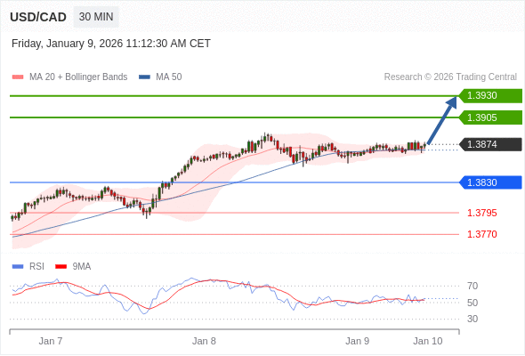 USD/CAD в течение дня: бычий настрой при прорыве вверх 1,3830.  Наша точка разворота находится на уровне 1,3830. Наше предпочтение:Покупать выше 1,3830 с целевыми точками 1,3905 и 1,3930. Альтернативный сценарий:Прорыв вниз уровня 1,3830 откроет путь к 1,3795 и 1,3770. Анализ:Внутридневные индикаторы остаются нечёткими и призывают быть осмотрительным. 