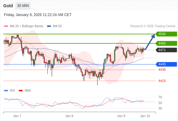 Золото в течение дня: Без тренда.  Наша точка разворота находится на уровне 4445. Наше предпочтение:Покупать выше 4445 с целевыми точками 4483 и 4500. Альтернативный сценарий:Прорыв вниз уровня 4445 откроет путь к 4435 и 4415. Анализ:Внутридневные индикаторы отмечают бычий настрой. 