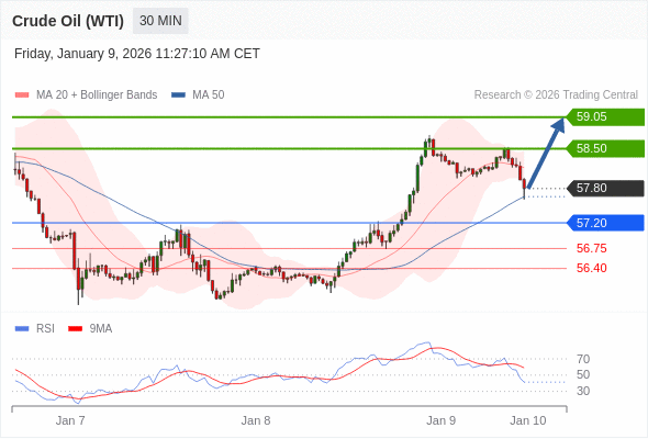 Нефть (WTI) (G6) в течение дня: бычий настрой при прорыве вверх 57,20.  Наша точка разворота находится на уровне 57,20. Наше предпочтение:Покупать выше 57,20 с целевыми точками 58,50 и 59,05. Альтернативный сценарий:Прорыв вниз уровня 57,20 откроет путь к 56,75 и 56,40. Анализ:Даже не исключая из внимания возможность продолжения консолидации, следует отметить, что она будет незначительной. 