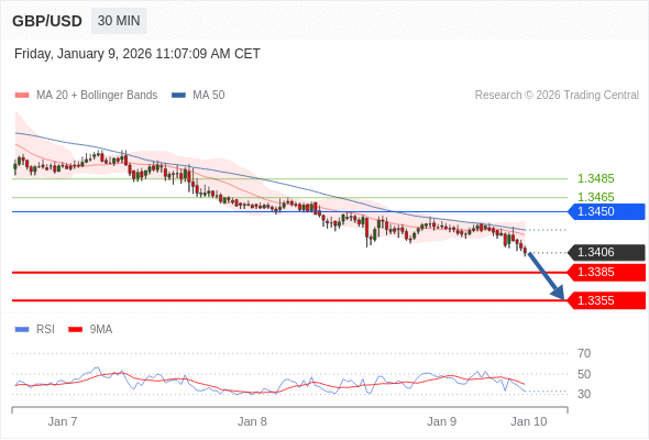 GBP/USD в течение дня: Пристановлен нисходящим трендом.  Наша точка разворота находится на уровне 1,3450. Наше предпочтение:Продавать ниже 1,3450 с целевыми точками 1,3385 и 1,3355. Альтернативный сценарий:Прорыв вверх уровня 1,3450 откроет путь к 1,3465 и 1,3485. Анализ:Прорыв вниз 1,3385 повлечёт дальнейшее понижение до 1,3355. 
