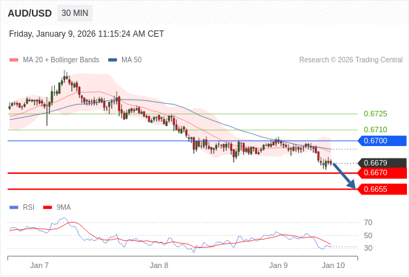 AUD/USD в течение дня: Ключевая линия сопротивления расположена на уровне 0,6700.  Наша точка разворота находится на уровне 0,6700. Наше предпочтение:Продавать ниже 0,6700 с целевыми точками 0,6670 и 0,6655. Альтернативный сценарий:Прорыв вверх уровня 0,6700 откроет путь к 0,6710 и 0,6725. Анализ:Пока 0,6700 - сопротивление, цена актива остаётся неустойчивой, но сохраняет нисходящий тренд 