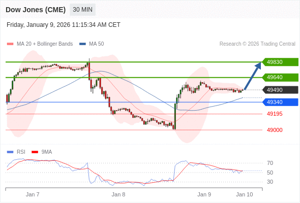 Dow Jones (CME) (H6) в течение дня: бычий настрой при прорыве вверх 49340.  Наша точка разворота находится на уровне 49340. Наше предпочтение:Покупать выше 49340 с целевыми точками 49640 и 49830. Альтернативный сценарий:Прорыв вниз уровня 49340 откроет путь к 49195 и 49000. Анализ:Индикатор RSI превышает нейтральный уровень 50%. 
