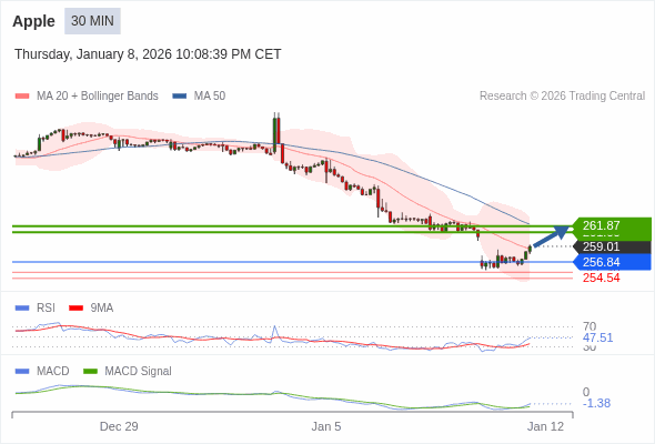 Apple Текущий : Вероятен отскок до целевой точки 261,87. Наша точка разворота находится на уровне :256,84. Наше мнение :Вероятен отскок до целевой точки 261,87. Альтернативный сценарий :При прорыве 256,84,Apple может достигнуть 255,40 и 254,54. Комментарий:RSI находится ниже нейтральной зоны 50. MACD выше своей сигнальной линии и негативен. Конфигурация противоположная. Кроме того, курс находится ниже своей 50-дневной (262,12) но выше своей 20-дневной скользящей средней (258,68). 