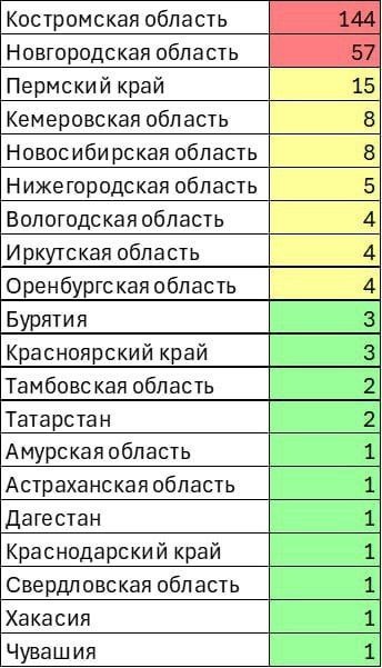 За 2025 год в России упразднили 266 деревень и сёл (по причине опустение). Абсолютный лидер второй год подряд – Костромская область, за ней идут Новгородская область и Пермский край. 

И это все русские регионы. Лидеры по запустению деревень - Кострома и Новгород. Центр и северо-запад России. Те места, откуда вышел народ русский. 
А ведь именно сельские жители много рожают по всем мире. Сельская местность - демографическая кубышка любого народа. 

Одновременно продолжают осуществляться планы по замещению населения европейских стран, включая Россию. 

ООН опубликовала доклад о «Замещающей миграции». 

В докладе рассматривают 8 стран: Германию, Италию, Республику Корею, Российскую Федерацию, Великобританию, США, Францию и Японию.  

ООН подает замещающую инокультурную миграцию под соусом "борьбы с сокращением и старением населения" в указанных странах. Но, по сути, это оккупация, замена титульного этноса пришлыми. 

Лишь сплотившись по всей стране в Русские общины, вернувшись к Вере Православной и нашим традиционными ценностям, мы сможем выжить, как нация!

