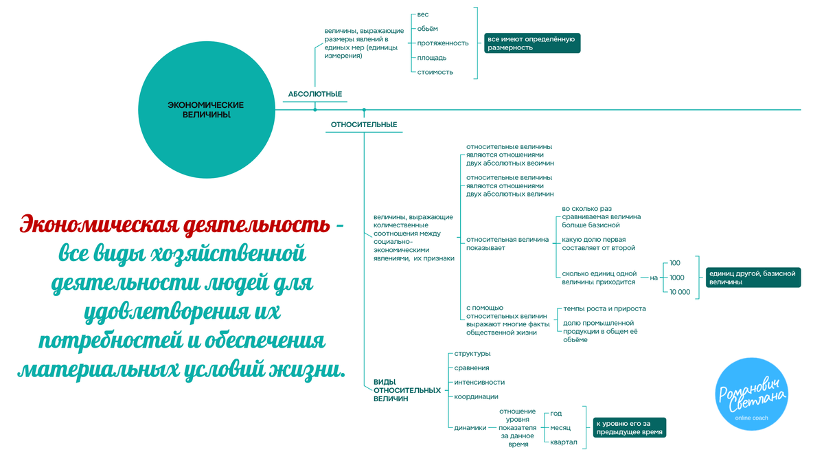 Рисунок 1. Интеллект-карта составлена автором на основе материалов учебника: Обществознание. 11-й класс : базовый уровень / под ред. Л. Н. Боголюбова; А. Ю. Лазебниковой. - М. Просвещение, 2022. - С. 18-19. 