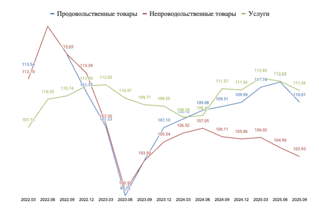 Сопоставление уровня инфляции по категориям товаров квартал к кварталу предыдущего года