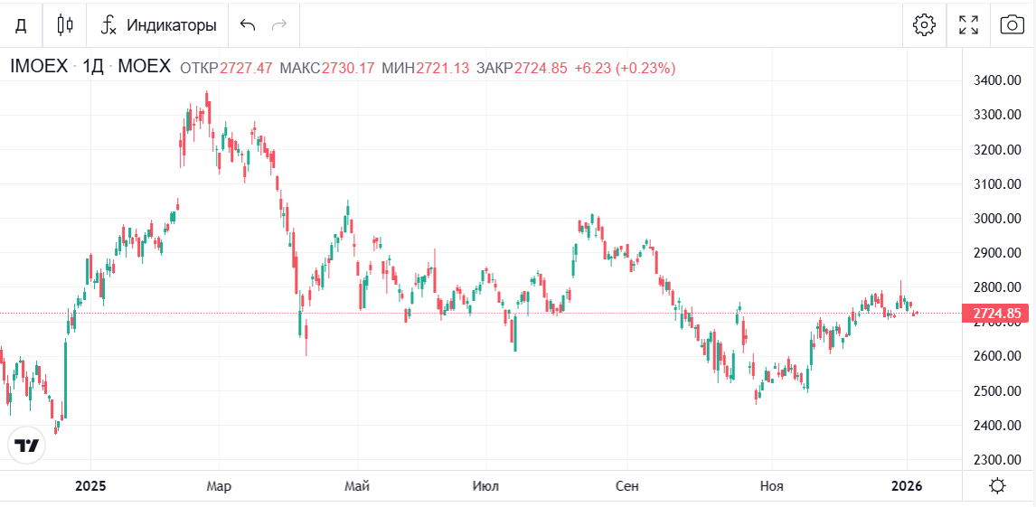 Скрин отсюда https://bcs-express.ru/kotirovki-i-grafiki/imoex