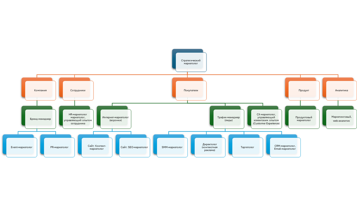 Схема подчиненности различных видов маркетологов, упорядоченная по основным задачам компании