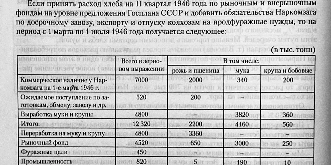 Советский голод 1946–1947 годов