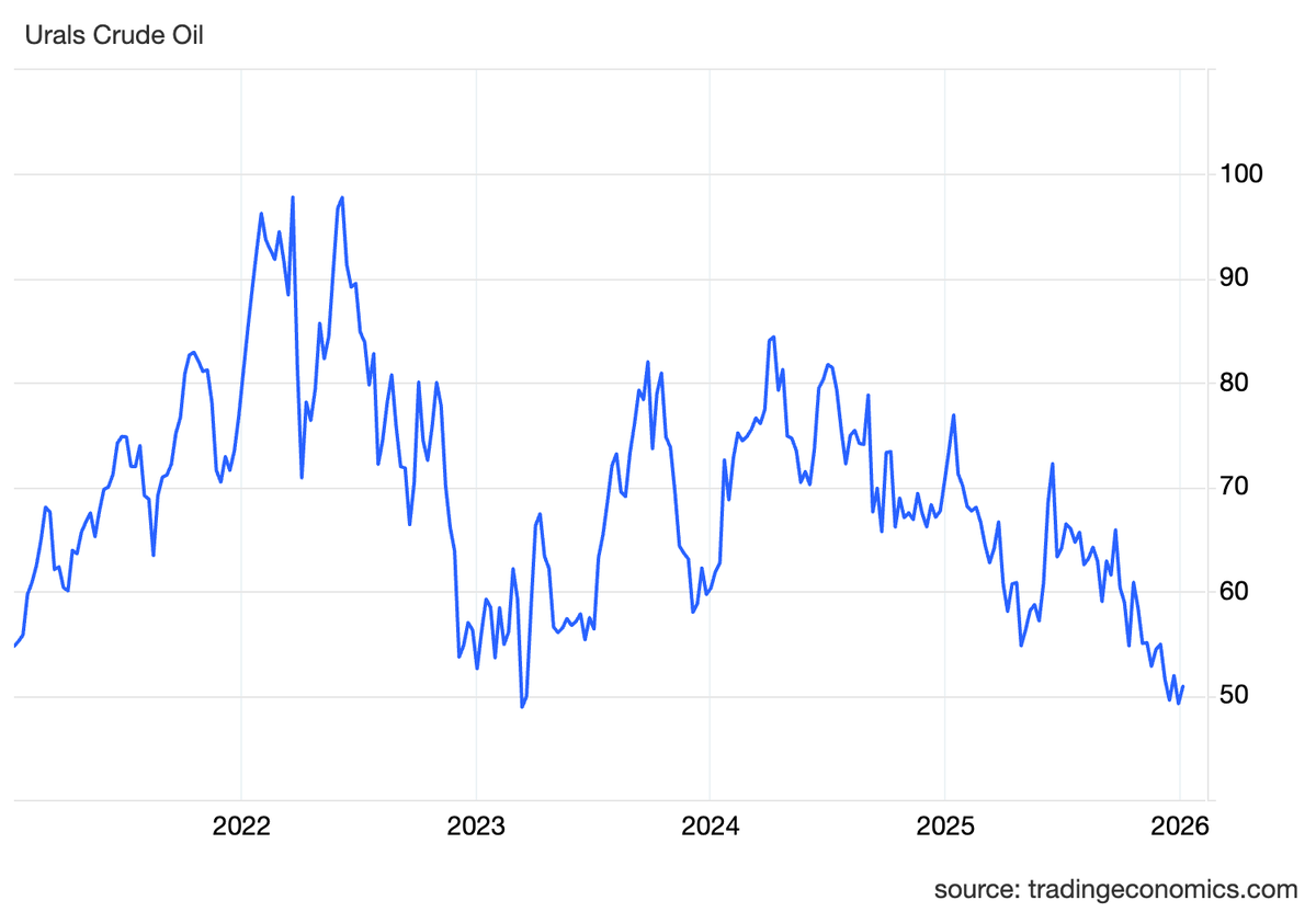 Urals — это эталонная марка нефти, используемая в качестве ценового ориентира для экспортных поставок российской нефти. Она представляет собой смесь тяжелой сернистой нефти из Урала и Поволжья с легкой нефтью из Западной Сибири. Транспортировка в Европу осуществляется по нефтепроводу «Дружба», а в Баку — через трубопровод Новороссийск; при этом с 2022 года основными импортерами, закупающими нефть морским путем, являются Китай и Индия.