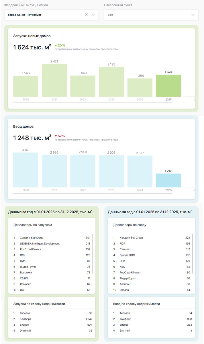 Запуски и ввод жилья в Санкт-Петербурге