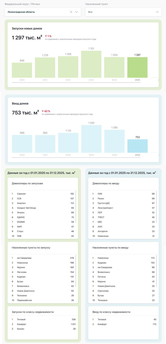 Запуски и ввод жилья в Ленобласти