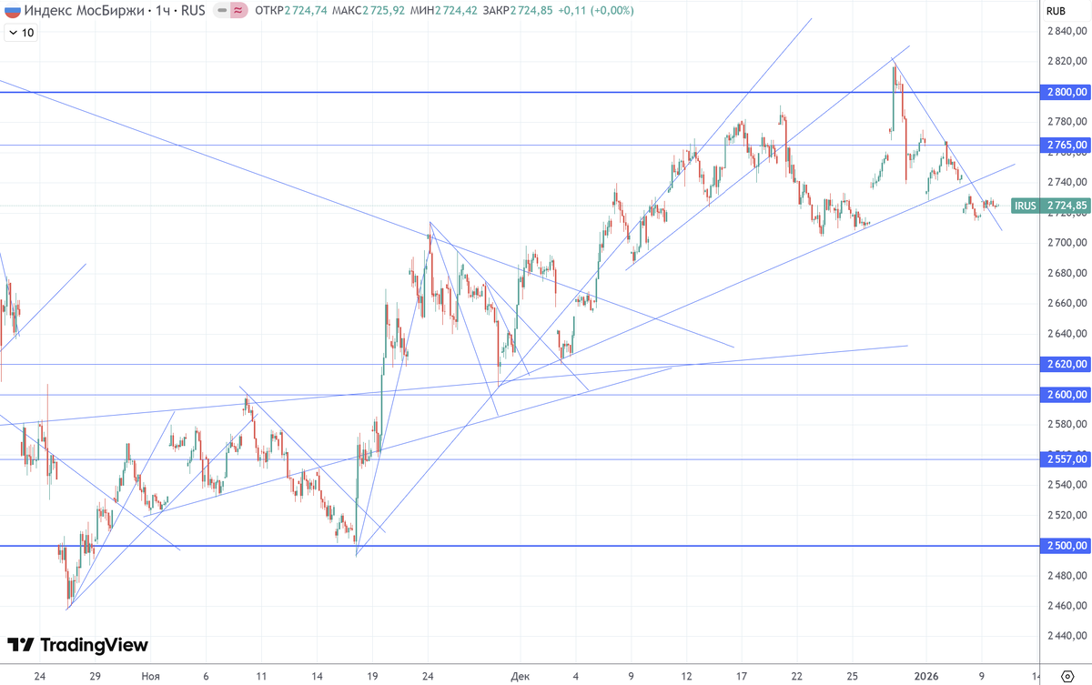 График (H1) индекса ММВБ