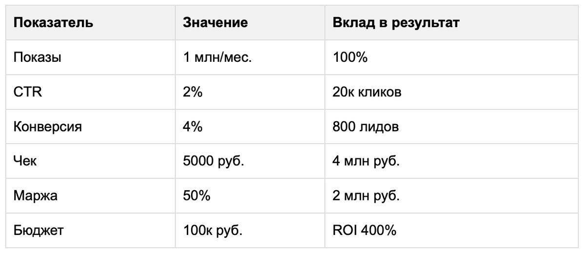 таблица разбивка ROI