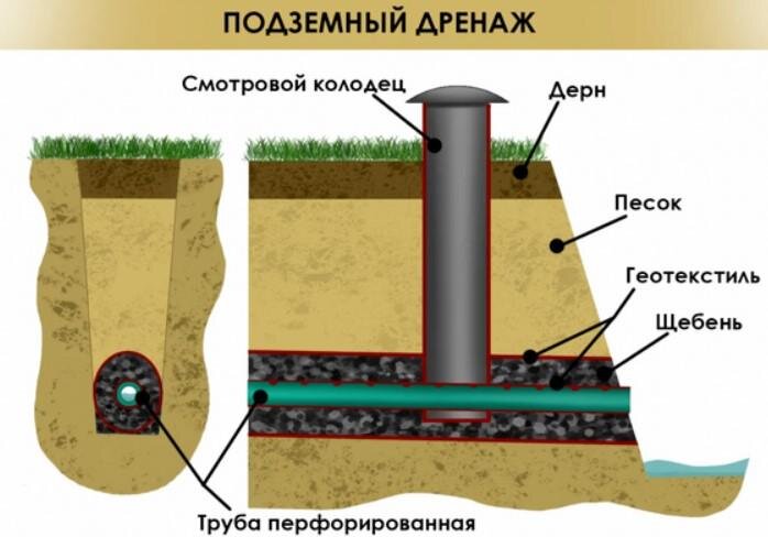 Схема устройства глубинного дренажа