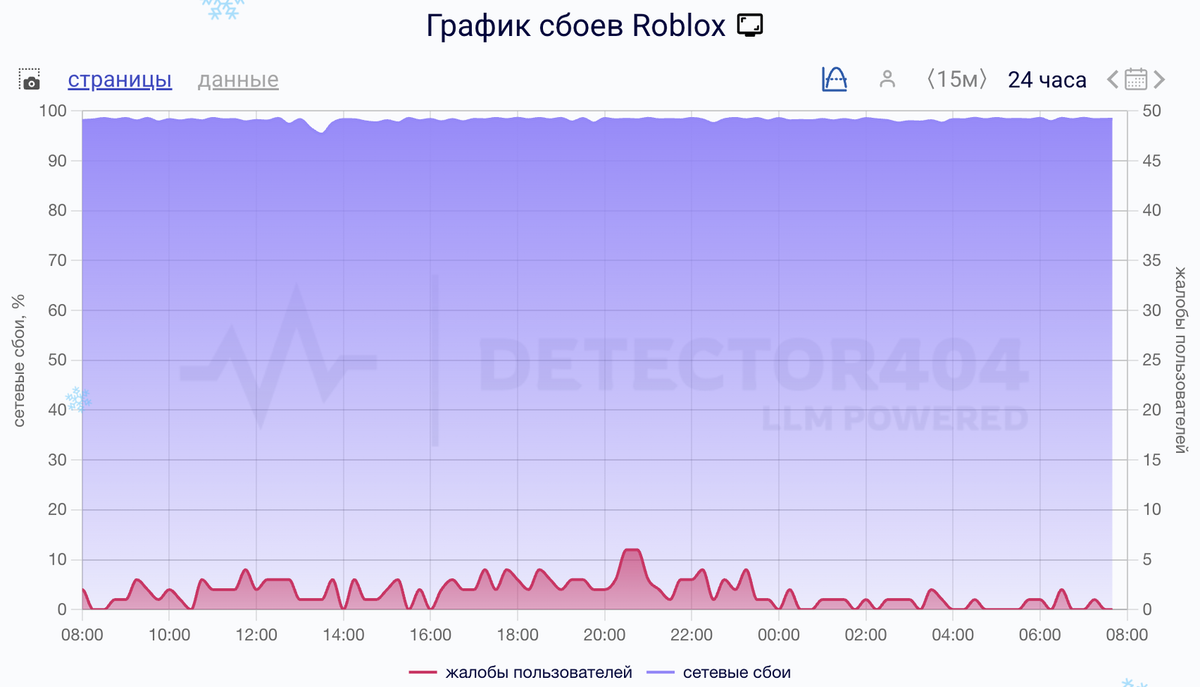    Сбои за сутки