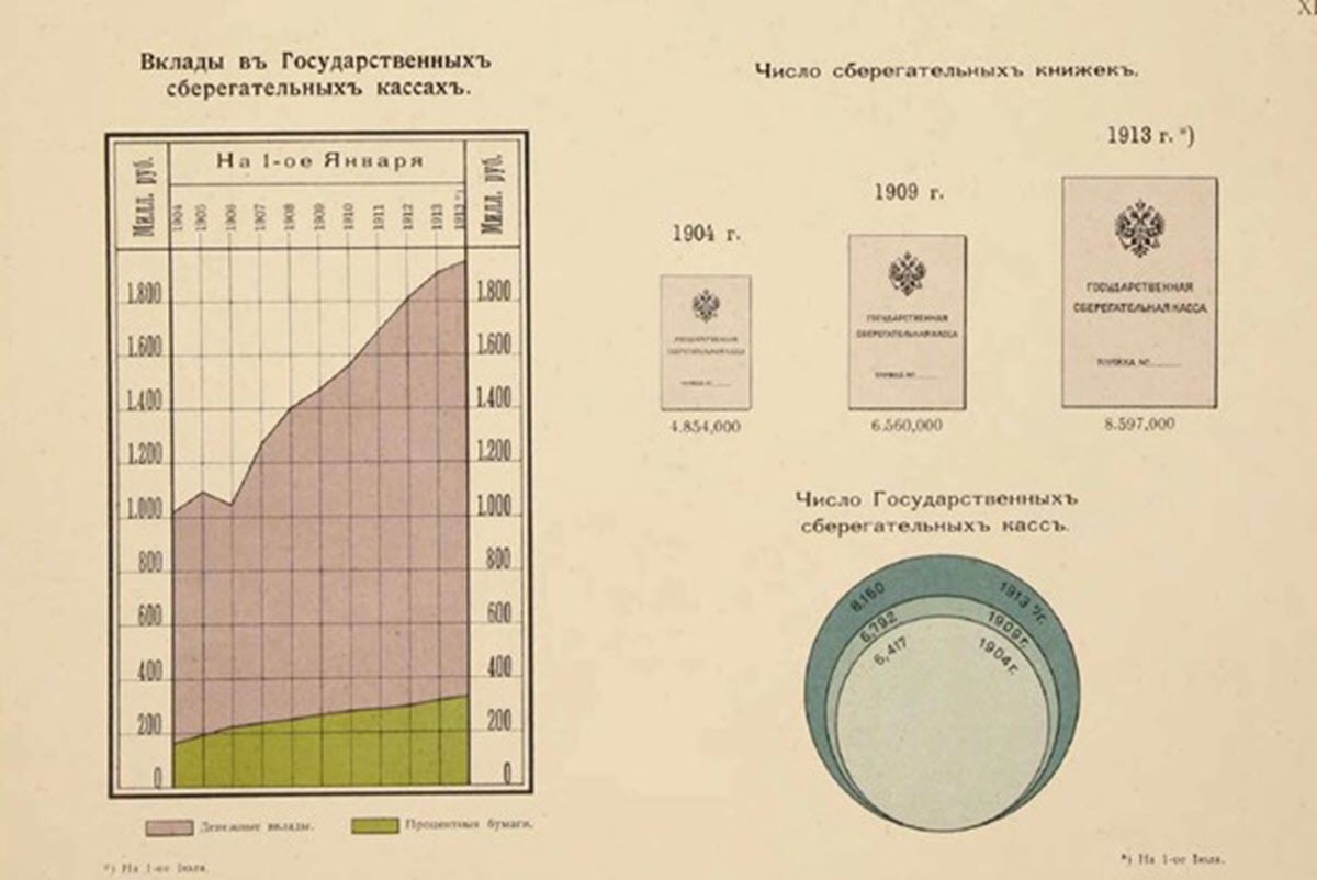 Рис. 1 «Министерство финансовъ. 1904–1913», диаграммы по статистике Сберкасс Империи