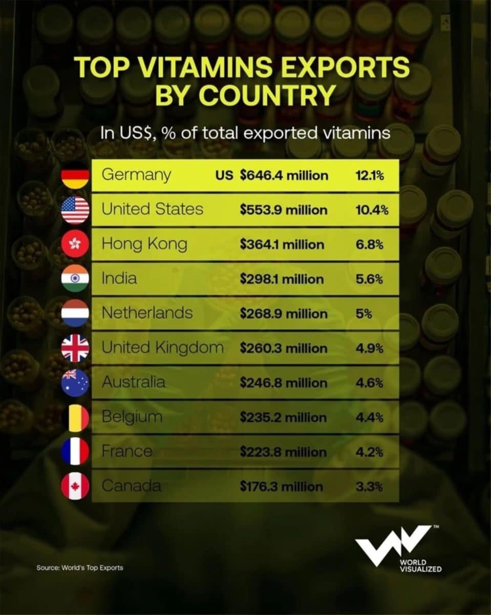    Инфографика: в чьих руках сосредоточена мировая торговля витаминами и пищевыми добавками / © World Visualized