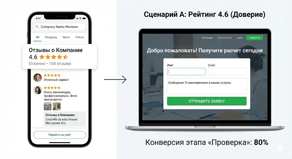 Конверсия этапа «Проверка»: 80%.
