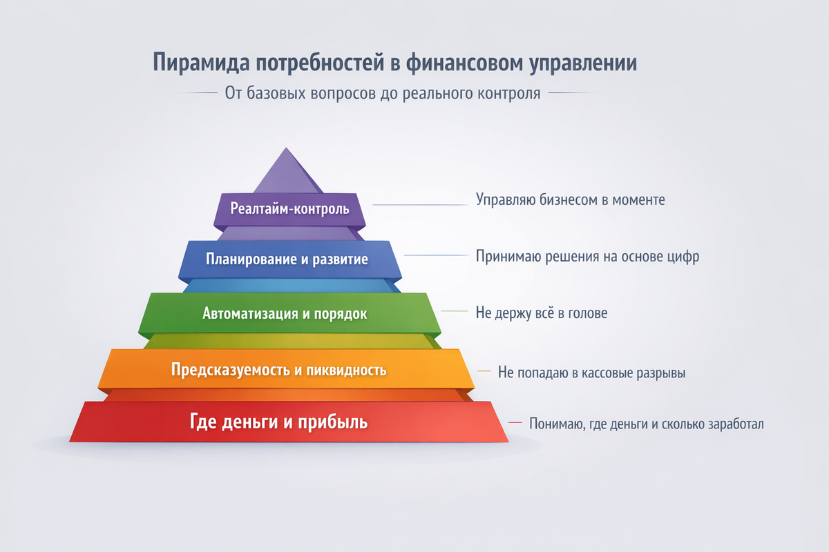 (аналогия с пирамидой Маслоу)